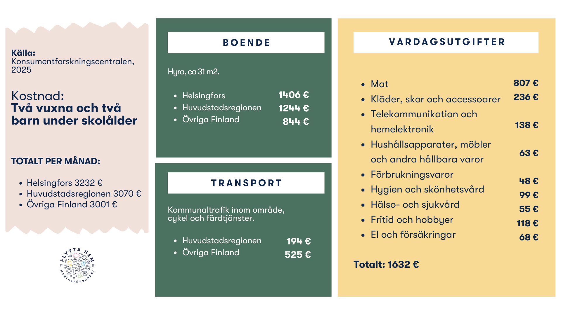 Referensbudget, familj, småbarn, småbarnsfamilj