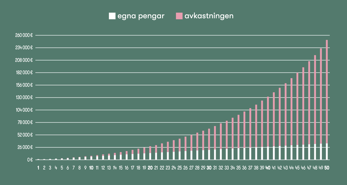 Placera, ränta på ränta, spara